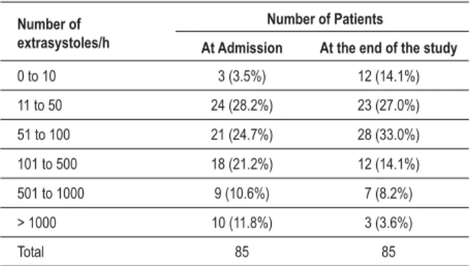 Table 3 – Comparison of isolated extrasystoles at admission and  after optimized treatment