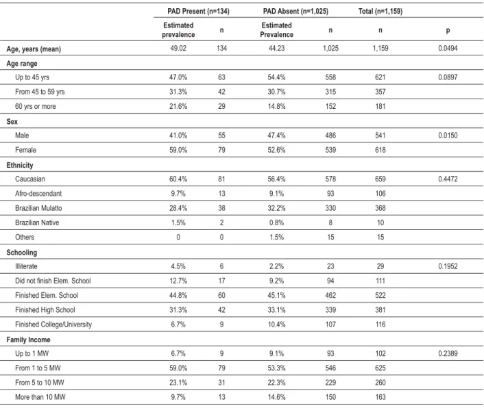 Table 1 - Comparison of sociodemographic characteristics between individuals with and without Peripheral Arterial Disease (PAD).