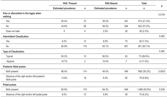 Table 3 - Comparison of symptoms and lower-limb pulse assessment among individuals with and without Peripheral Arterial Disease (PAD)