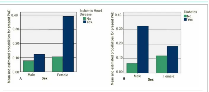 Table 5 - Estimates of the Differences of logits, Standard Error (SE), 95%CI for the Differences of logits, Odds Ratios and 95%CI for OR in  interactions of the Multivariable Logistic Regression Model