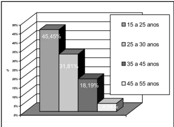 Figure 4 – Distribuição dos pacientes com anemia falciforme, por faixa etária 