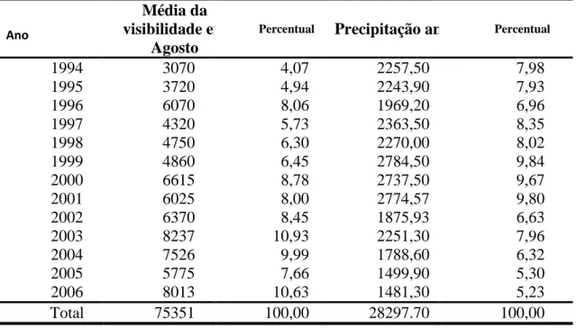 Tabela 1 – Precipitação anual e Visibilidade Média ocorrida somente em agosto em Alta  Floresta MT 