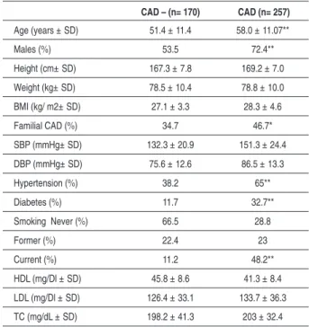 Table 1 - Baseline characteristics of control and CAD groups in  Turkish Population  CAD – (n= 170)  CAD (n= 257) Age (years ± SD)  51.4 ± 11.4 58.0 ± 11.07** Males (%) 53.5 72.4** Height (cm± SD) 167.3 ± 7.8 169.2 ± 7.0 Weight (kg± SD) 78.5 ± 10.4 78.8 ± 