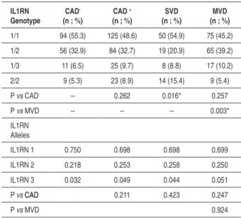 Table 4 - Genotype distribution and allele frequency of IL-1B +3953  SNP polymorphisms in CAD, SVD, MVD and control groups.