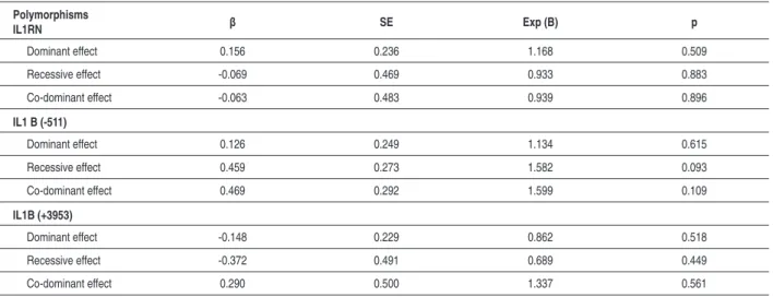 Table 6 - A multiple logistic regression model for evaluating the relative effects of the polymorphisms on the risk of CAD  