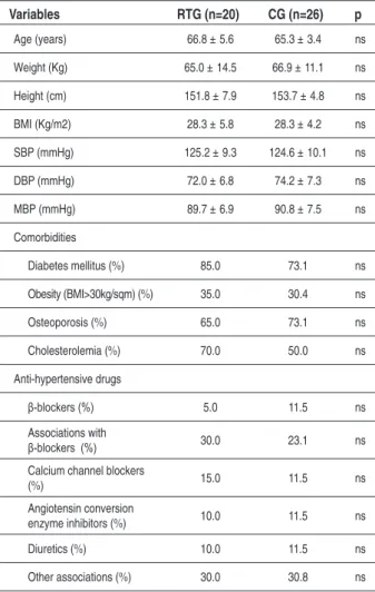 Table 1 shows the clinical characteristics of RTG and CG. 