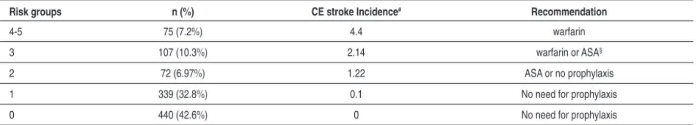Table 2 - Prophylaxis Recommendation for CE ischemic stroke in Chagas’ disease