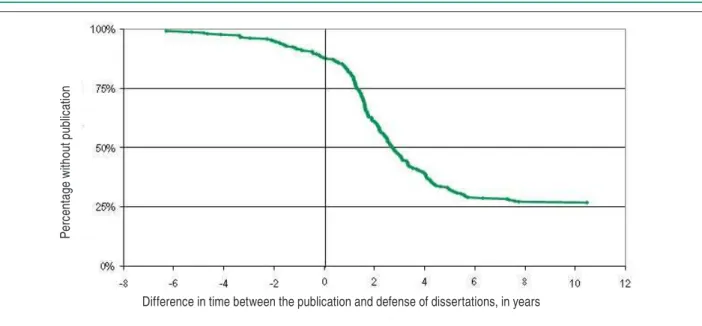 Figure 1 - Percentage of students without publication of their dissertations and time relationship with the year of defense of the dissertation