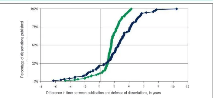 Figure 2 - Cumulative curve of publication of dissertations after their defense, divided into defenses prior to and after July 2002.