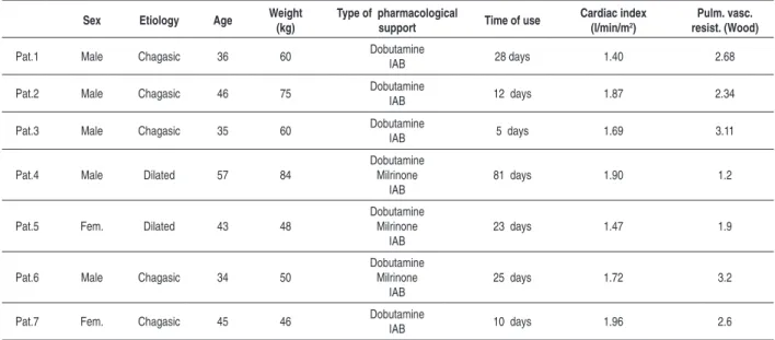 Table 1 – Preoperative characteristics of the patients submitted to the implant of circulatory assist paracorporeal device.