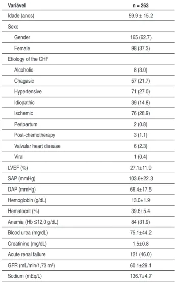Table  1  shows  the  major  characteristics  of  the  study  population. The most frequent etiology was ischemic heart  disease, followed by hypertensive and Chagasic heart disease