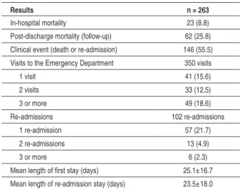Figure 2 - Readmission curve (return to the Emergency Room) of patients who  were discharged from the Hospital Auxiliar de Cotoxó in 2005 and 2006