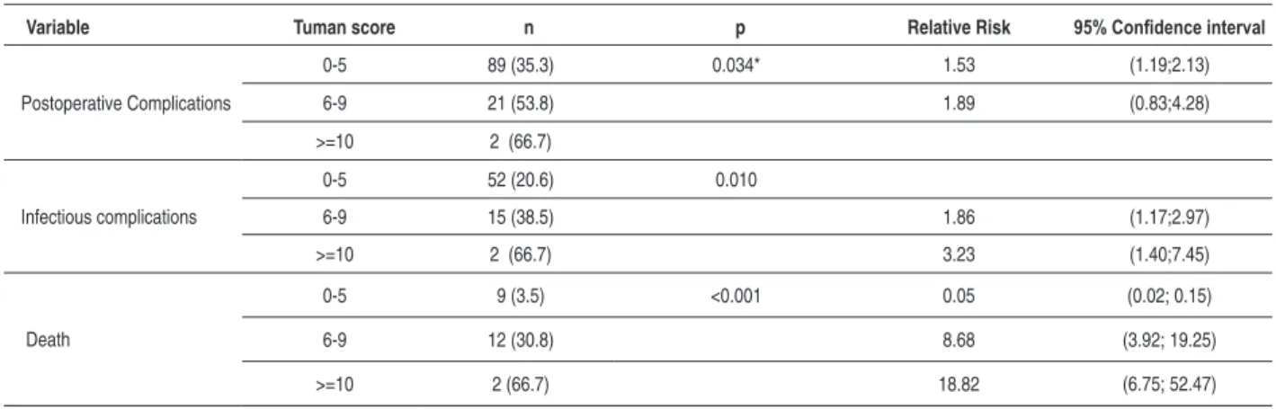 Table 2 – Incidence of postoperative complications, infectious complications and death with Tuman et al6 score 6