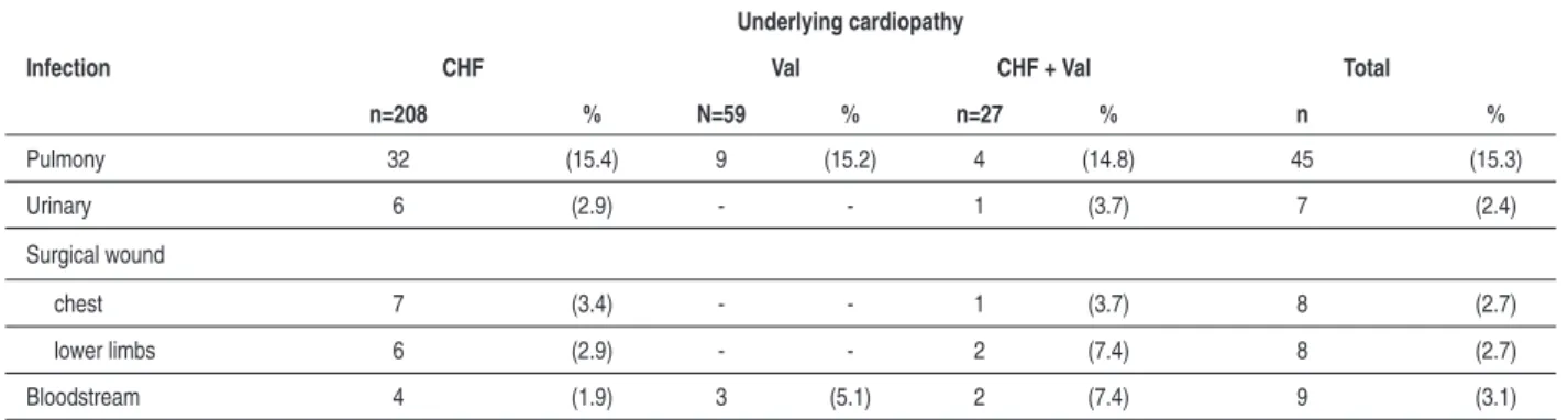 Table 4 – Incidence of postoperative infection in the 294 patients according to the underlying cardiopathy Underlying cardiopathy