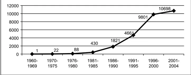 Figura 5 – Número de publicações científicas encontradas na pesquisa através do Medline, entre 1960 e 2004, onde o termo imuno-histoquímica aparece no título ou resumo  dos trabalhos (limitando-se a estudos realizados em humanos)