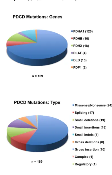 Figure 1.5. Illustration of mutations prevalence in PDCD. PDCD reported mutations are represented  by  gene  type  and  mutation  type  (Source:  The  Human  Gene  Mutation  Database  http://www.hgmd.cf.ac.uk/ac/index.php in 2011-03-21)
