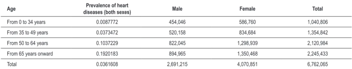 Table 1- Estimate of the prevalence of heart diseases in Brazil, per age range, in 2008