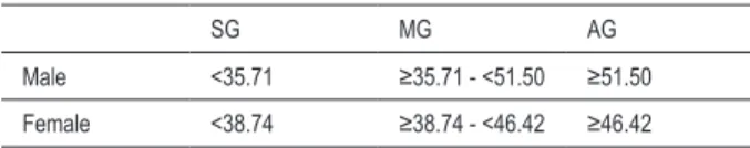 Table 1 – Cut-off points established for the classiication of subjects  according to the DEE (kcal/kg/day) 