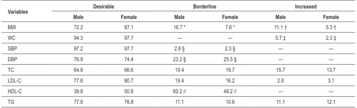 Table 4 – Classiication of cardiovascular risk indicators in the adolescents, expressed as percentage (%)