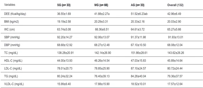 Table 6 –Mean and standard deviations of the DEE variable and of the cardiovascular risk indicators in the young women according to DEE
