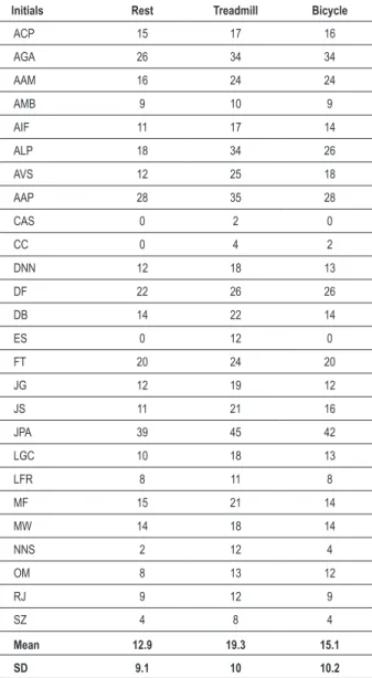 Table 2 - Values of the scores obtained through scintigraphy  analyses at rest, by treadmill and bicycle during rehabilitation  session.