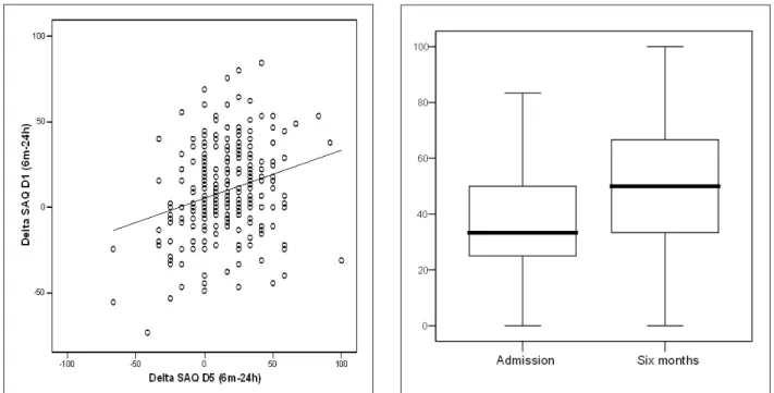 Figure 2 shows the correlation between the score variations  of the SAQ-Frequency of angina (D3) and SAQ-Quality of life  (r s =0.41; P&lt;0.01)