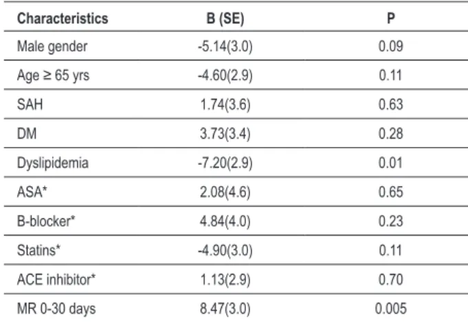 Table 2 – Predictors of variation of the SAQ-quality of life score at  the multivariate analysis (n=281)