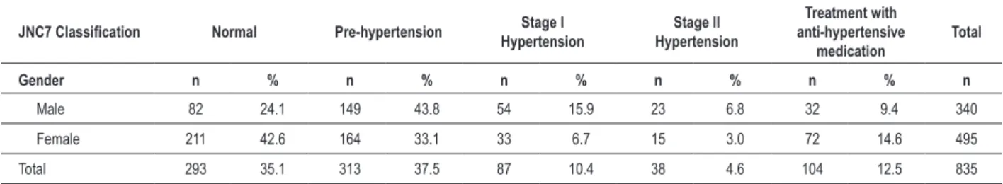 Table 1 – Distribution of individuals according to the JNC7 classiication of arterial blood pressure*
