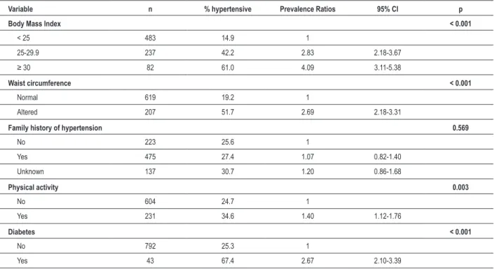Table 3 – Adjusted analysis of risk factors for arterial hypertension. 