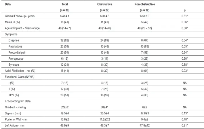 Table  1  summarizes  population  data  and  compares  patients’ profiles in the presence or absence of gradient in  left ventricle outflow tract
