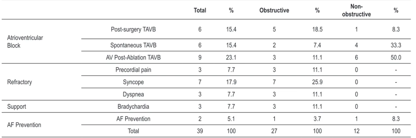 Table 2 - Indications for pacemaker implant in the presence of absence of obstruction at LV outlow tract.