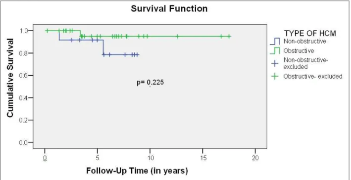 Figure 2 shows a survival curve comparison when follow- follow-up time was considered among both OHCM and NOHCM  patients