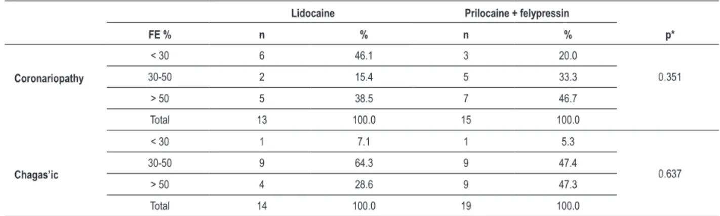 Table 2 – Ty�e o� anest�etic �sed and �entric�lar ��nction in �atients wit� coronario�at�y and C�agas’ic ones