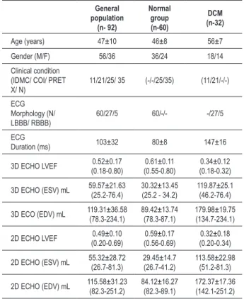 Table 1 - De�ogra��ic, clinical, electrocardiogra��ic and  ec�ocardiogra��ic c�aracteristics o� t�e st�dy �o��lation