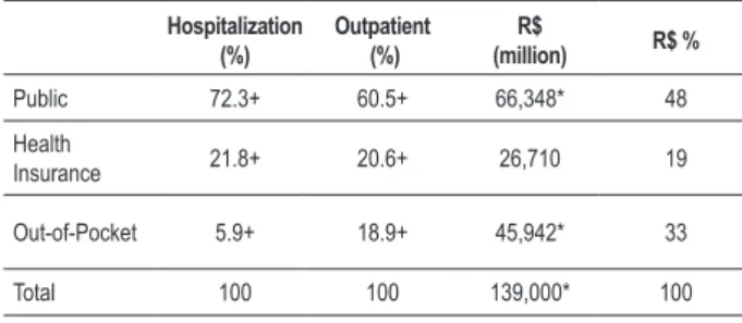 Table 1 - Distrib�tion o� �os�ital and o�t�atient co�erage and cost: 