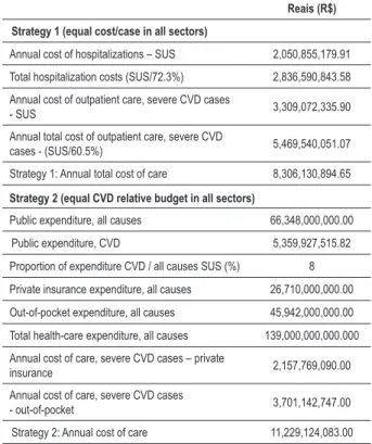 Table 3 - Ste�s to esti�ate direct cost o� treating se�ere CVD cases  in t�e ��blic sector (SUS), Brazil 2004 