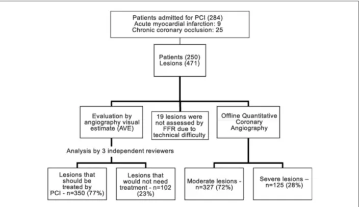 Figura 1 - General view of the study protocol and group formation. From the third level on, the numbers refer to the lesions and not to the patients