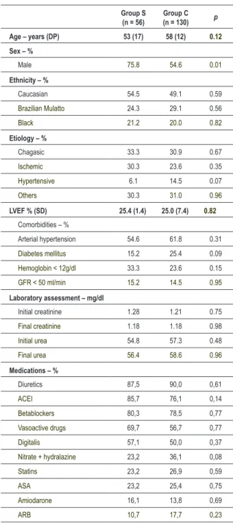 Table 1 – Patients’ c�aracteristics Total n = 186 Age – years (SD) 55.5 (14) Sex – % Male 65.2 Et�nicity – % Caucasian 51.8 Brazilian mulatto 26.7 Black 20.6 Etiology – % Chagasic 32.1 Ischemic 26.9 Hypertensive 10.3 Others 30.7 LVEF % (SD) 25.2 (4.4) Co�o