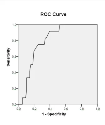Figure 2 - ROC curve for inal urea and the occurrence of hyperkalemia,  urea value = 60.5 mg/dl, area under the curve = 0.792.