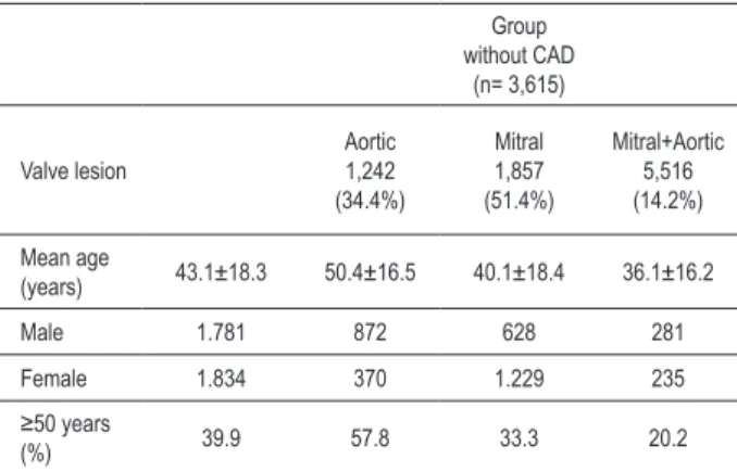 Table 1 – Data on �atients wit�o�t obstr�cti�e coronary artery  disease (CAD) Group  without CAD  (n= 3,615) Valve lesion Aortic 1,242  (34.4%) Mitral 1,857  (51.4%) Mitral+Aortic5,516 (14.2%) Mean age  (years) 43.1±18.3 50.4±16.5 40.1±18.4 36.1±16.2 Male 
