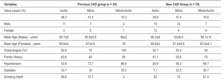 Figure 1 - Breakdown of groups of patients who underwent surgery because of valvopathy, with or without obstructive coronary artery disease (CAD)