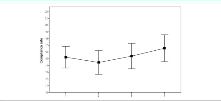 Figure 2 - Boxplot for compliance rate data according to weight subgroups.