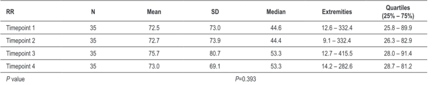 Table 3 - Descriptive statistics for resistance rate per timepoint during the intraoperative period