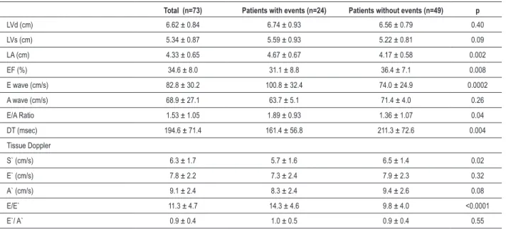 Table 1 -  Clinical characteristics of the studied patients 