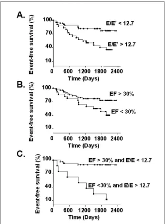 Figure 2C). The presence of these two factors resulted in an  OR=19.8 (p=0.0005) with high specificity (97.9%), but low  sensitivity (29.2%) for the occurrence of events