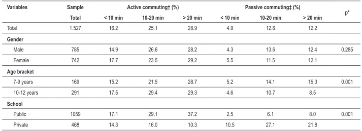 Table 1 -  Mode of transportation and time spent commuting from home to school by sex, age and type of school - João Pessoa, PB, 2005.