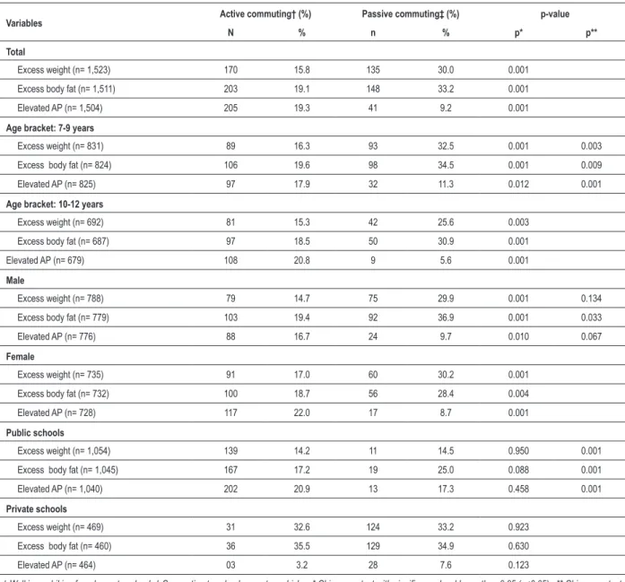 Table 2 - Frequency (%) of excess weight, excess body fat and elevated AP considering the mode of transportation to school - João Pessoa, PB, 2005.