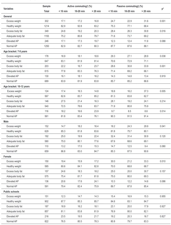 Table 3 -Frequency (%) of excess weight, excess body fat and elevated AP considering the mode of transportation and time spent commuting  to school - João Pessoa, PB, 2005.