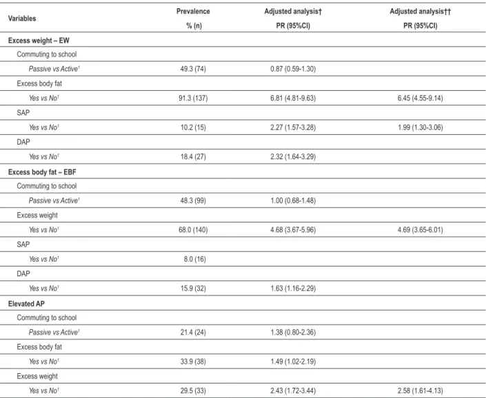 Table 4 – Prevalences and Prevalence Ratios (PR) adjusted for weight, body fat and elevated AP in the male group.