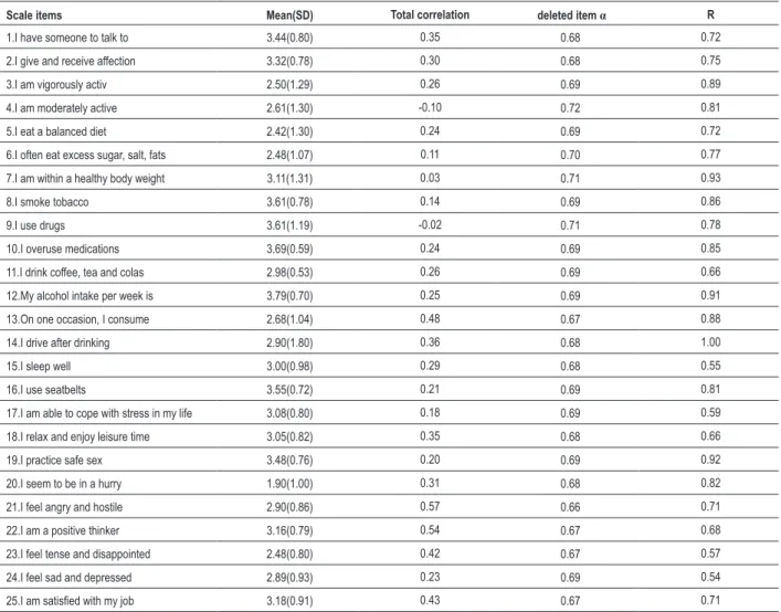 Table 1 - Description of the mean values, item-total correlation, Cronbach’s alpha, and intra-class correlation (R) values of the items in the  Fantastic Lifestyle questionnaire